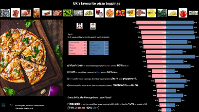 UK's favourite pizza toppings