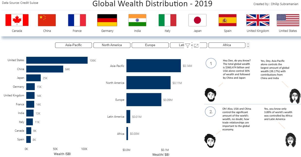 Global Wealth Distribution - 2019